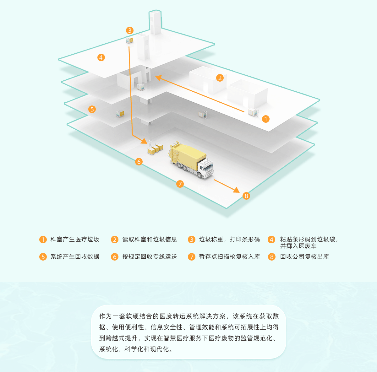 3-智能醫廢轉運系統_03.gif